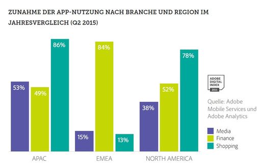 Grafik: Adobe Mobile Services und Adobe Analytics Grafik: Adobe Mobile Services und Adobe Analytics