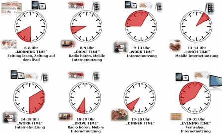 Online fast den ganzen Tag, dafür aber mit unterschiedlichen Nutzungsszenarien. Bild: Tomorrow Focus Media.