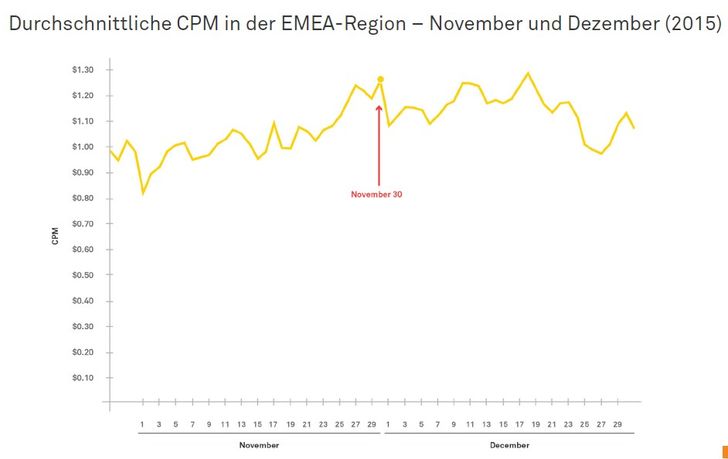 CPM Preisentwicklung bei AppNexus, 4.Quartal 2015, Grafik: AppNexus Digital Advertising Index Q4 2015 Grafik: AppNexus Digital Advertising Index Q4 2015