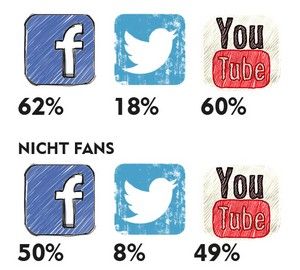 Fußballfans nutzen besonders gerne Facebook.