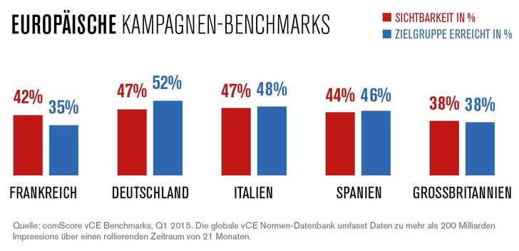Comscore: Deutschland schneidet in Zielgruppenerreichung sowie Sichtbarkeit am besten ab
