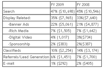 Quelle: IAB USA