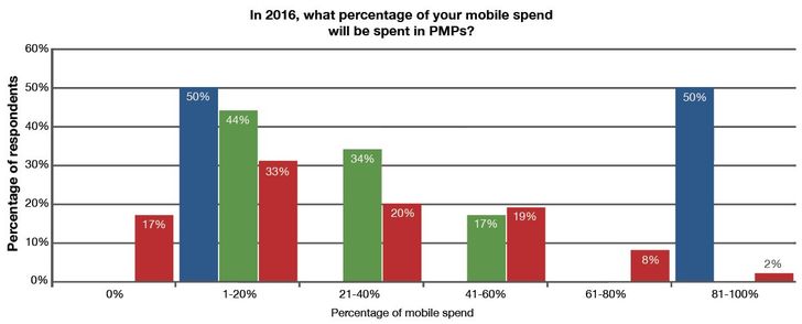 rot: Agenturen; grün: Media Buyer; blau: Brands, Quelle: Rubicon Project/ExchangeWire Research, Mobile Advertising Survey, ExchangeWire Research & Rubicon Project 1/2016 Mobile Advertising Survey, ExchangeWire Research & Rubicon Project 1/2016
