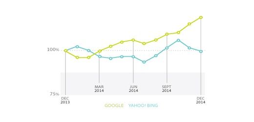 Weltweiter Zuwachs im SEM je Suchmaschine., Grafik: Adobe Grafik: Adobe