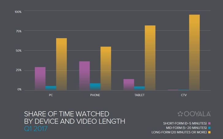 Bild: Ooyala Global Video Index Q1 2017 Bild: Ooyala Global Video Index Q1 2017