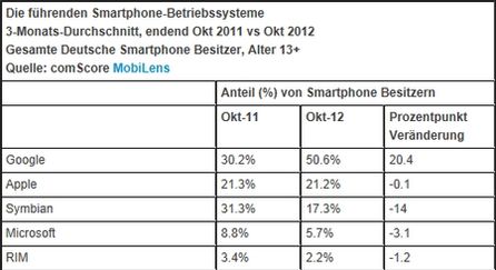 Android ist weiter auf dem Vormarsch.