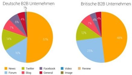 Anteil der Kanäle an der Unternehmenskommunikation in Deutschland und Großbritannien. Quelle: brandwatch