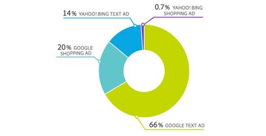 Clicks für den US-amerikanischen Einzelhandel je Anzeigentyp., Grafik: Adobe Grafik: Adobe