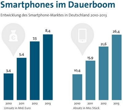 Quelle: EITO, IDC 2010-2013