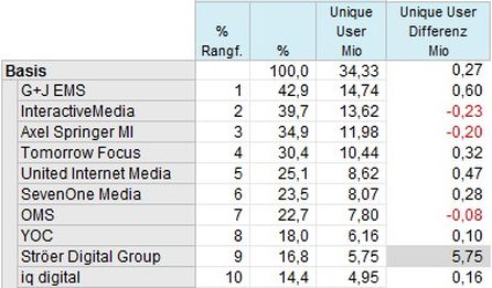 Top 10 Mobile Vermarkter im Monatsschnitt., Quelle: AGOF. Modifiziert durch ADZINE Redaktion. Quelle: AGOF. Modifiziert durch ADZINE Redaktion.
