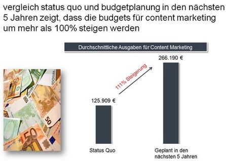Verdopplung der Budgets erwartet (Quelle: Serviceplan/Facit Research )