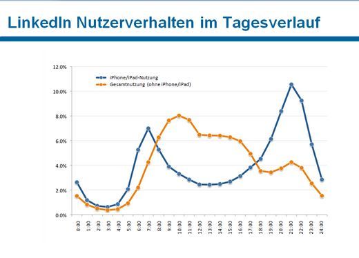 Mobil wird LinkedIn besonders stark in den Abendstunden genutzt
