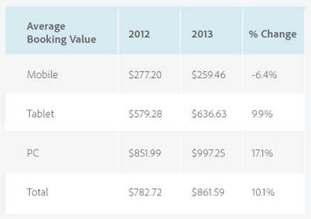 Average Booking Value, Grafik von Adobe