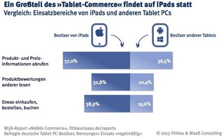 Auf dem I-Pad wird eher eingekauft.