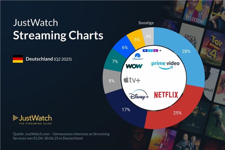 Grafik: Justwatch