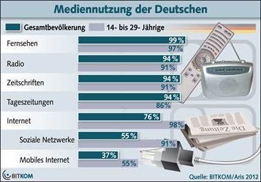 Mediennutzung in Deutschland. Das Internet holt auf. (Quelle: BITKOM)