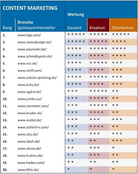 Gewichtete Tabeller der behandelten Spiewarenhersteller. Vor allem die ganz großen Hersteller, wie etwa lego, playmobil und ravensburger, belegen gute Plätze. Grafik: Soquero.