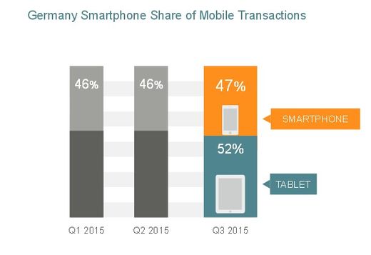 Q3 2015 State of Mobile Commerce Report