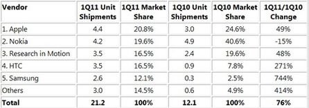 Top Western European Mobile Phone Vendors, Shipments and Market Share, 1Q11 (Smartphones Only)(Units in Millions) (Quelle: IDC European Quarterly Mobile Phone Tracker, May 2011 )