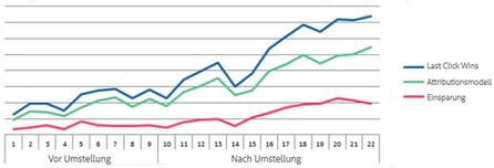 Die Buchungen stiegen um etwa 200% und die Provisionszahlen lagen nach der Umstellung 27% unter dem Wert, der ohne das neue Modell zugrunde gelegen hätte. Quelle: DC Storm