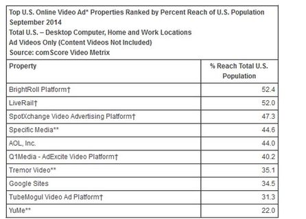 Quelle: Comscore