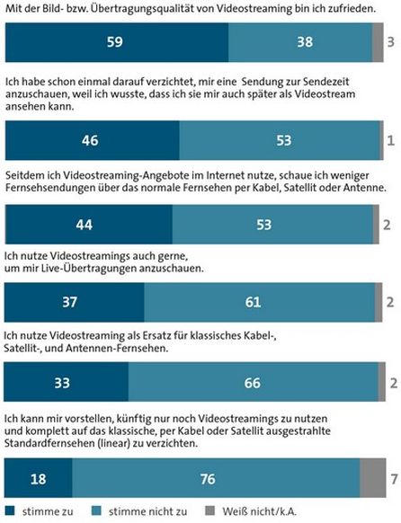 Ergebnisse der Umfrage der Bitkom. Grafik: Bitkom.