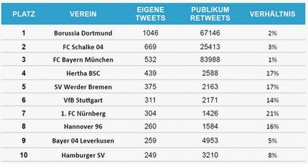 Vergleich der eigenen Tweets mit den Retweets.
Grafik: Brandwatch.