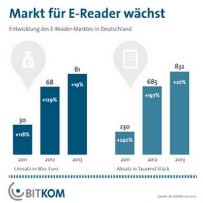E-Reader-Markt Graphik, Quelle: BITKOM