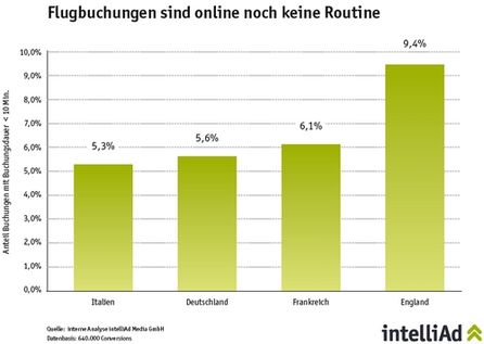 Viele Menschen lassen sich bei ihrer Buchung Zeit.