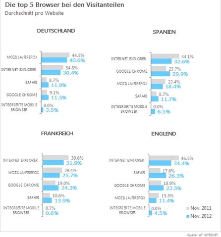 Noch ist der Internet Explorer der Primus in Europa.