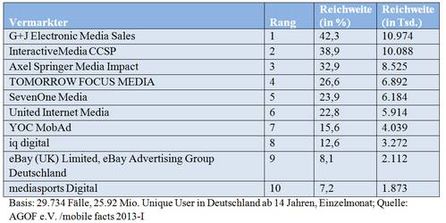 mobile facts 2013-I Top Ten Vermarkter
