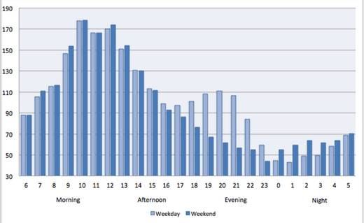 Nutzungszeiten Arbeitswoche gegenüber Wochenende, Grafik Fetch Grafik Fetch