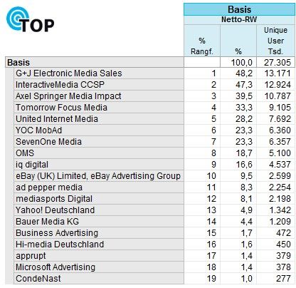 Alle 19 teilnehmenden Vermarkter gelistet nach Reichweite. Tabelle: AGOF