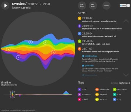 Ereignisse im Song von Loreen (Schweden) im letzten Jahr und der dazugehörige Ausschlag der Farben.