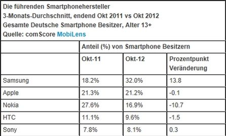 Apple bleibt stabil, Nokia verliert deutlich.