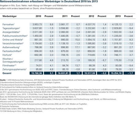 Grafik: Zentralverband der deutschen Werbewirtschaft