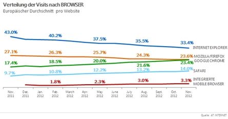 Im kommenden Jahr kann es schon zu einem Browsermachtwechsel kommen.
