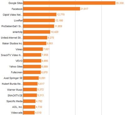Top 20 Videoreichweite in Deutschland im September 2014. Grafik: Comscore.