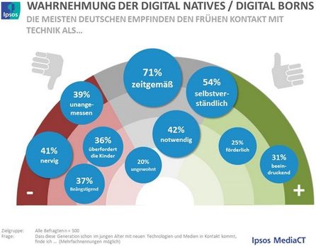 Die Menschen sind sich nicht sicher ob der frühe Zugang zu Technologie gut für die Kinder ist.