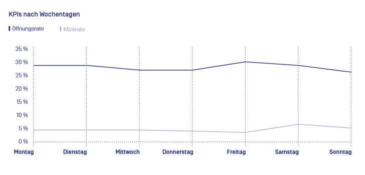 Grafik: E-Mail-Marketing Bechmark 2020; Episerver