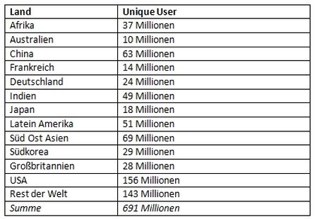 Monatliche Unique User weltweit im mobilen Werbenetzwerk von InMobi.