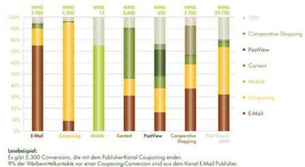 Bedeutung und Einfluss der einzelnen Publisher-Kanäle
Quelle: Commission Junction