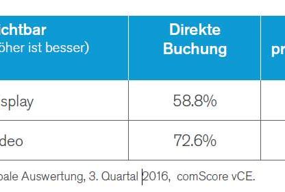 Quelle: Comscore