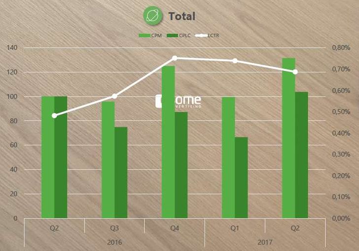 Quelle: esome advertising Preis-index Q2-2017 Quelle: esome advertising Preis-index Q2-2017