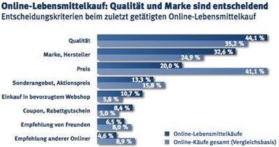 Befragte Online-Einkäufer, Mehrfachnennungen möglich, Auswahl
"Lebensmittel im Internet", Fittkau & Maaß Consulting 2013