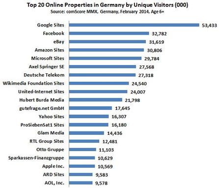 Comscore Top 20 Webseiten Ranking Grafik, Quelle, Comscore