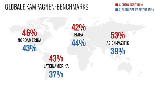 Comscore: In keinem der globalen Märkte wird auch nur die Hälfte der Zielgruppe erreicht