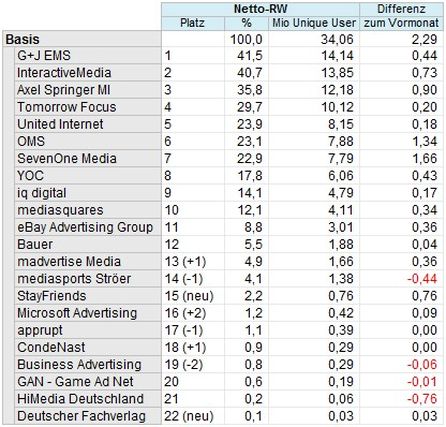 Alle teilnehmenden mobilen Vermartker. Quelle: AGOF. Modifiziert durch ADZINE Redaktion.