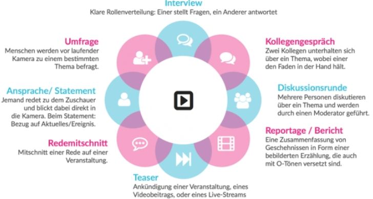Video-Content Formate, Quelle: crowdmedia GmbH nach TASG Force Quelle: crowdmedia GmbH nach TASG Force