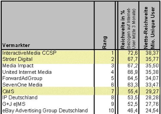 Top 10 AGOF-Vermarkterranking. Noch einzeln ausgewiesen OMS, Ströer Digital und InteractiveMedia, Grafik: AGOF Digital Facts September 2015, Auszug Grafik: AGOF Digital Facts September 2015, Auszug
